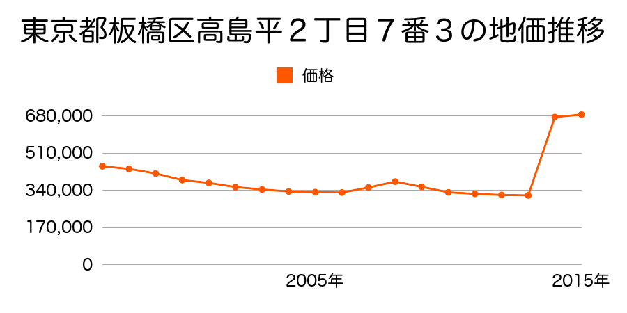 東京都板橋区大山東町５２番２１の地価推移のグラフ