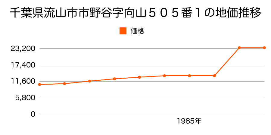 千葉県流山市古間木字芳賀殿１６０番１の地価推移のグラフ