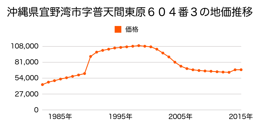 沖縄県宜野湾市嘉数３丁目２５番の地価推移のグラフ