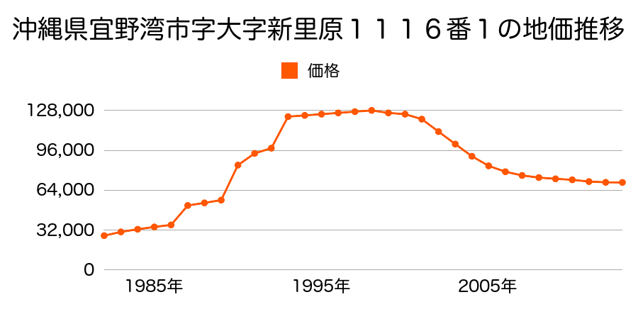 沖縄県宜野湾市大謝名１丁目３５０番２の地価推移のグラフ