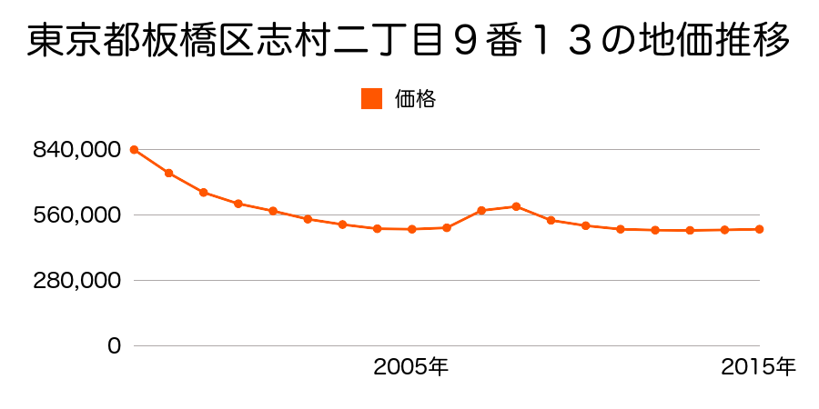東京都板橋区志村二丁目４番２９の地価推移のグラフ