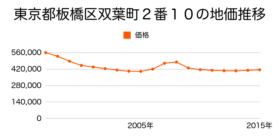 東京都板橋区双葉町２番１０の地価推移のグラフ
