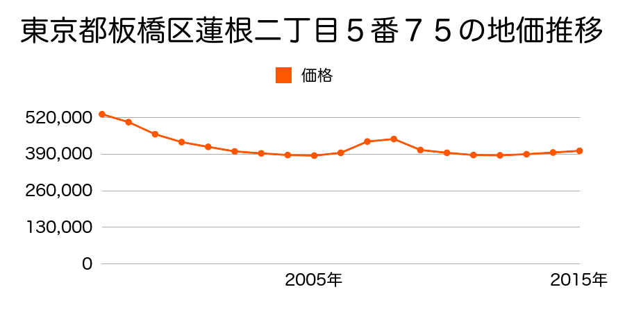 東京都板橋区蓮根二丁目５番３０の地価推移のグラフ