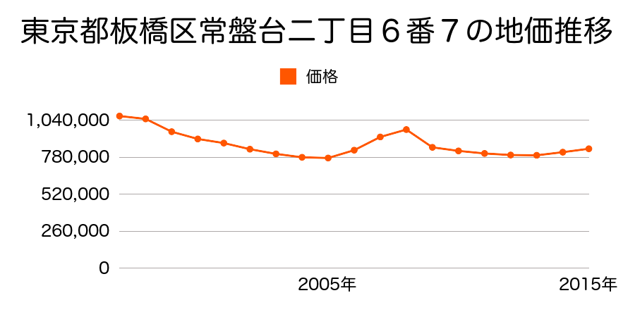 東京都板橋区常盤台二丁目６番７の地価推移のグラフ