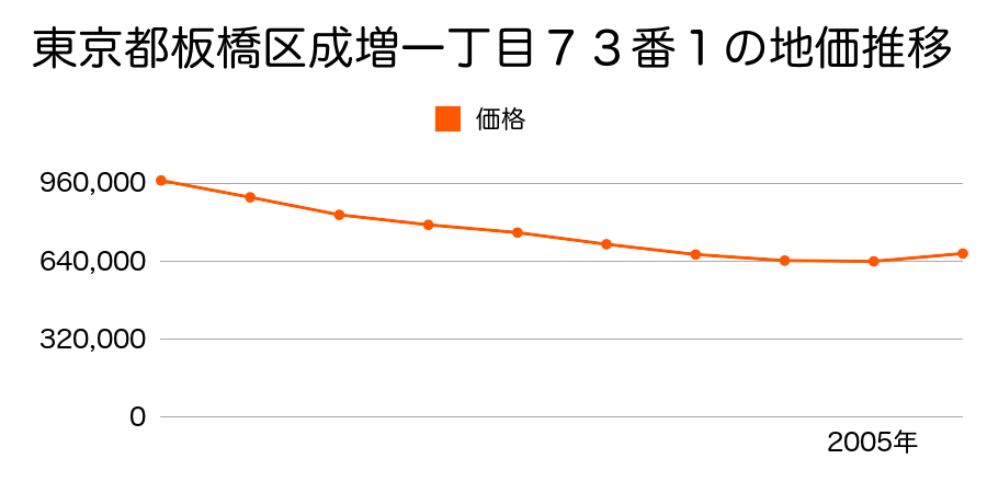 東京都板橋区成増一丁目７３番１の地価推移のグラフ