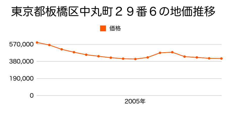 東京都板橋区中丸町２９番６の地価推移のグラフ