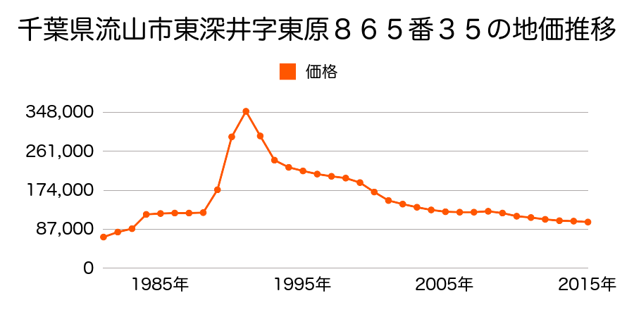 千葉県流山市東深井字長沢１１１３番８０の地価推移のグラフ