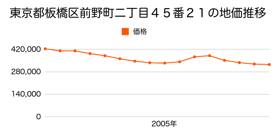東京都板橋区高島平九丁目２８番４の地価推移のグラフ