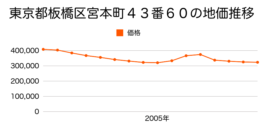 東京都板橋区宮本町４３番６０の地価推移のグラフ