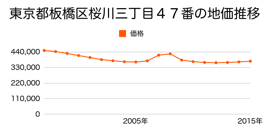 東京都板橋区志村二丁目１０番５の地価推移のグラフ