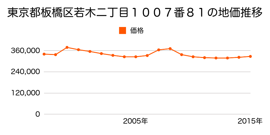 東京都板橋区赤塚六丁目１８４５番２外の地価推移のグラフ