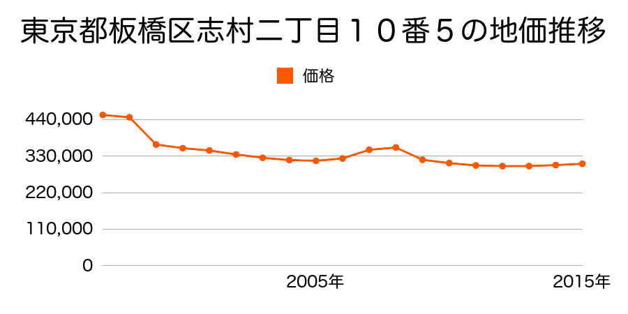 東京都板橋区成増四丁目１５２２番１の地価推移のグラフ