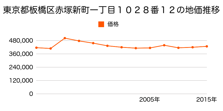 東京都板橋区中丸町２９番６の地価推移のグラフ