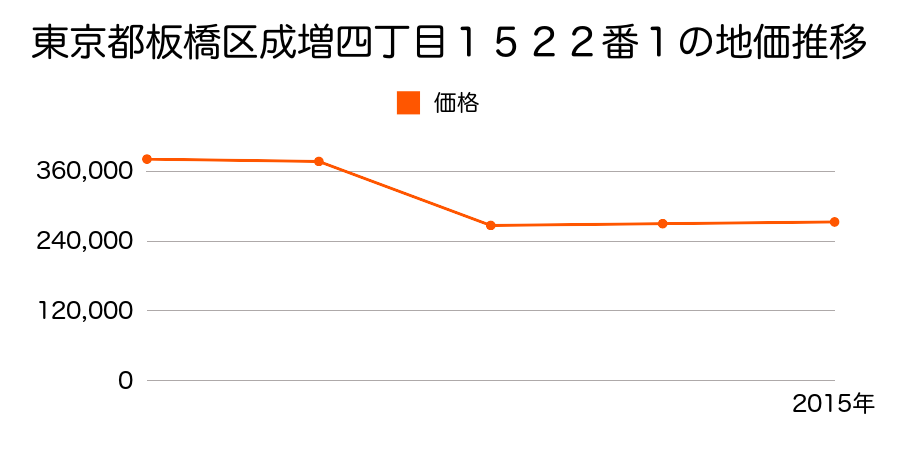 東京都板橋区新河岸一丁目１１４４番８の地価推移のグラフ