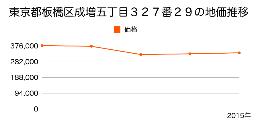 東京都板橋区宮本町４３番６０の地価推移のグラフ