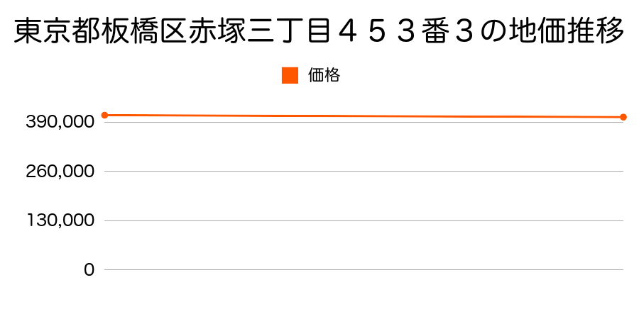 東京都板橋区赤塚三丁目４５３番３の地価推移のグラフ