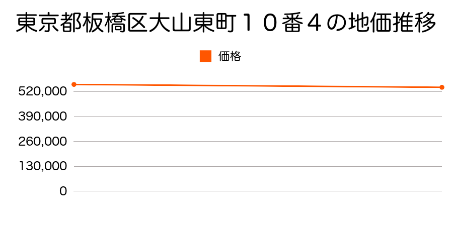 東京都板橋区大山東町１０番４の地価推移のグラフ