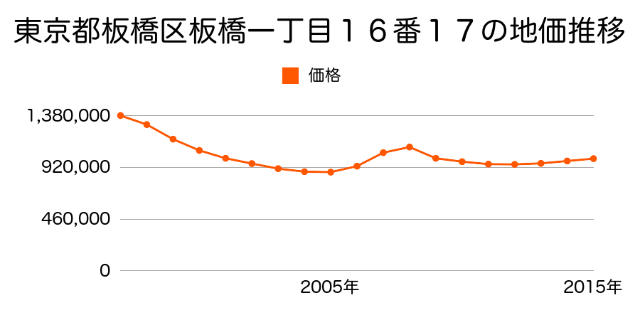 東京都板橋区板橋一丁目１６番１７の地価推移のグラフ