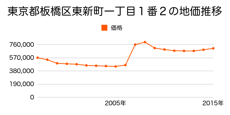 東京都板橋区成増一丁目７３番１の地価推移のグラフ