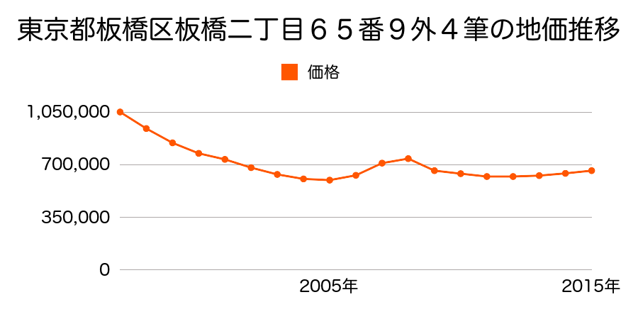 東京都板橋区板橋二丁目６５番９外の地価推移のグラフ
