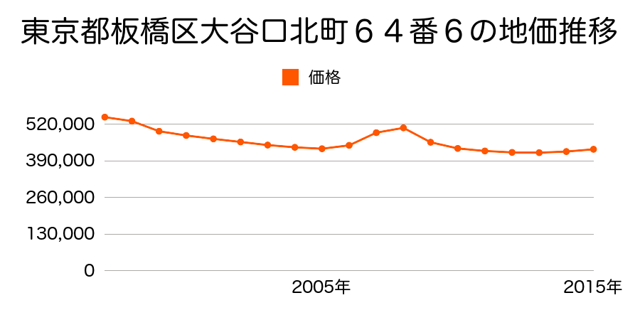 東京都板橋区大谷口北町６４番６の地価推移のグラフ