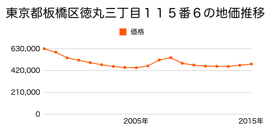 東京都板橋区徳丸三丁目１１５番６の地価推移のグラフ