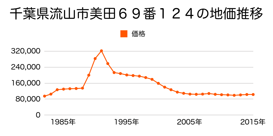 千葉県流山市美田６９番２８３の地価推移のグラフ