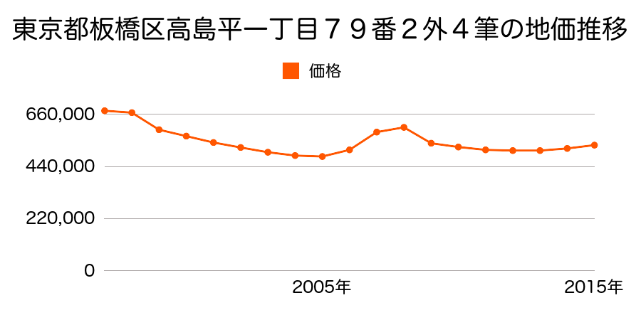 東京都板橋区高島平一丁目７９番２外の地価推移のグラフ