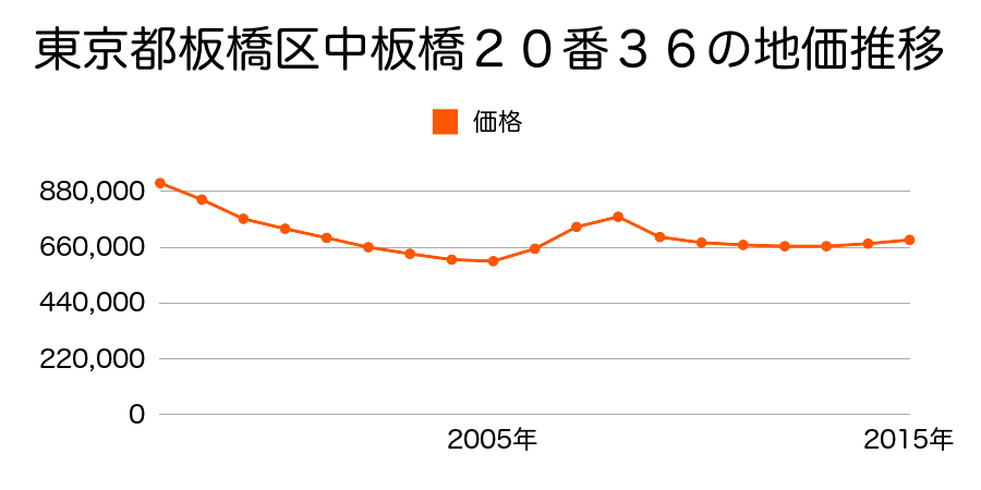 東京都板橋区中板橋２０番３６の地価推移のグラフ