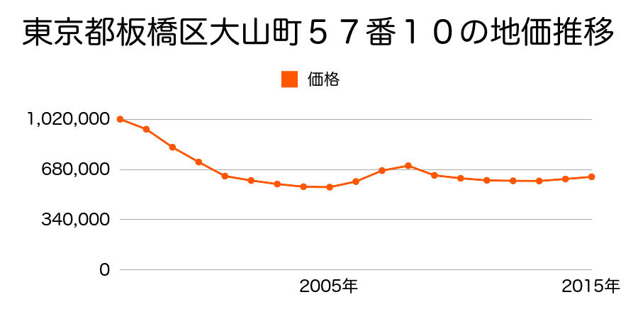 東京都板橋区大山町２４番１３外の地価推移のグラフ