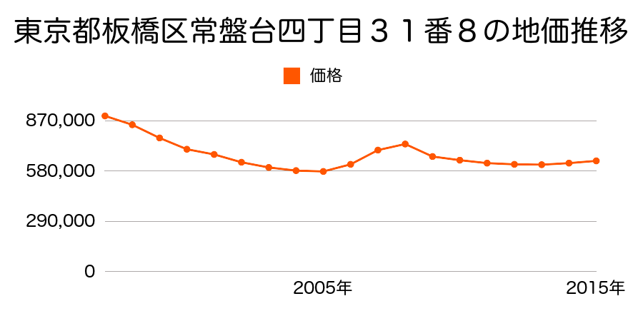 東京都板橋区常盤台四丁目３１番６の地価推移のグラフ