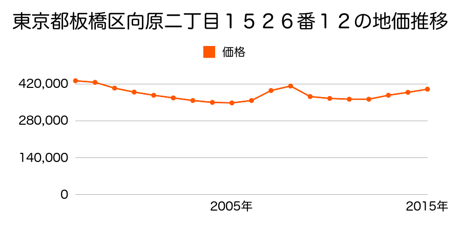 東京都板橋区向原二丁目１５１３番１０外の地価推移のグラフ