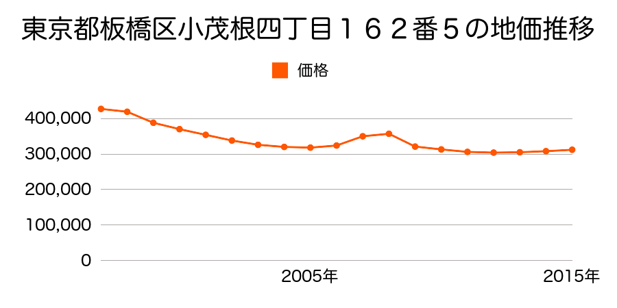 東京都板橋区坂下二丁目３９番８の地価推移のグラフ