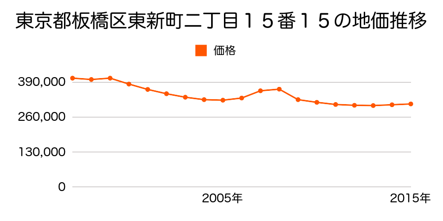 東京都板橋区高島平五丁目４７番７の地価推移のグラフ
