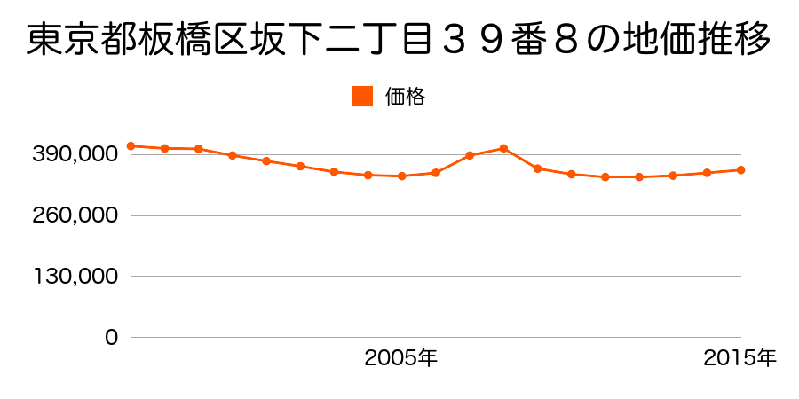 東京都板橋区小茂根三丁目６３番６の地価推移のグラフ