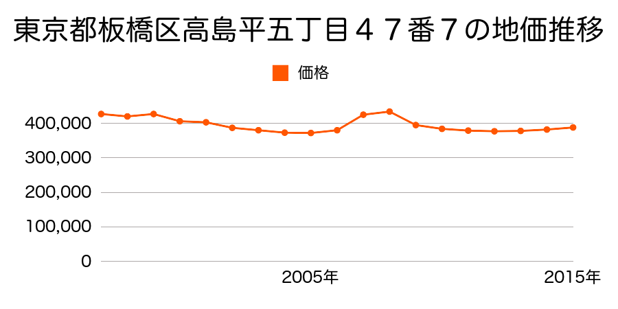 東京都板橋区双葉町２２番６外の地価推移のグラフ