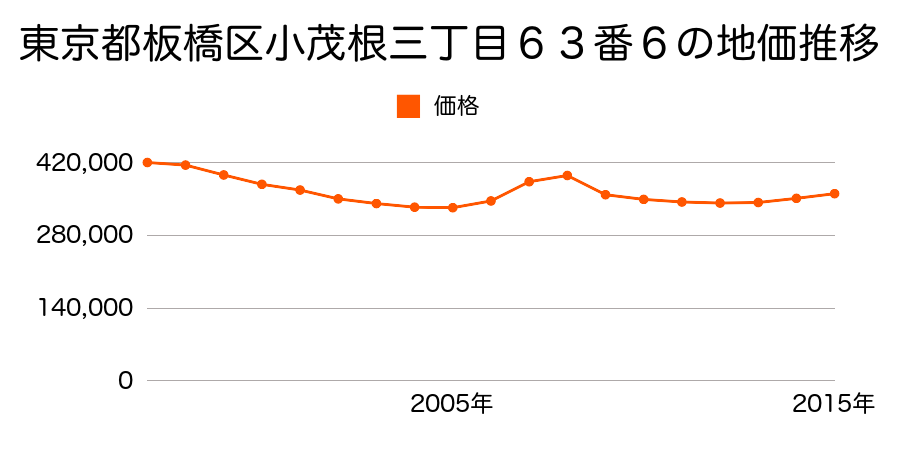 東京都板橋区上板橋一丁目４９２８番２３の地価推移のグラフ