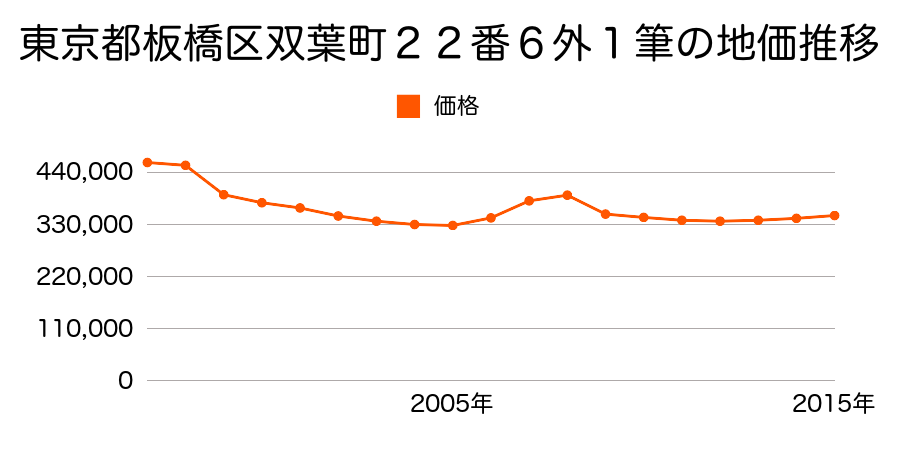 東京都板橋区前野町六丁目２１番７の地価推移のグラフ