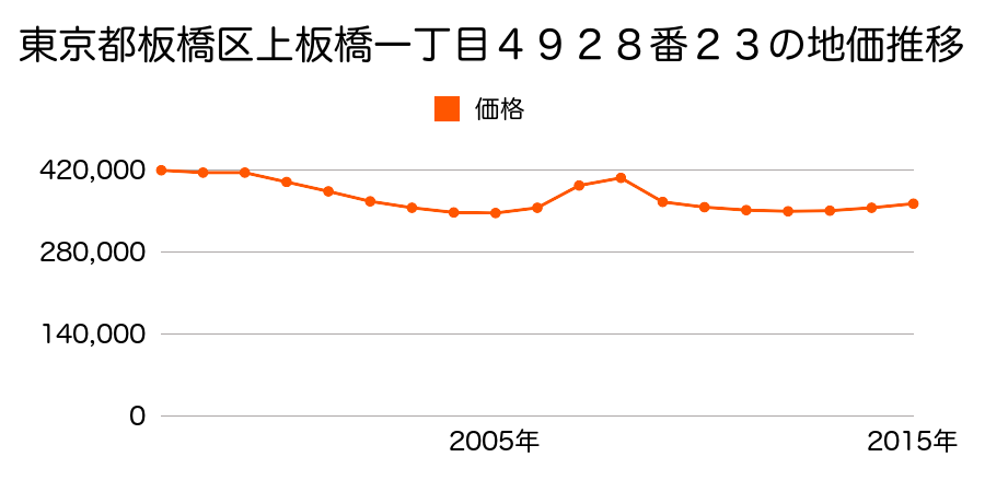 東京都板橋区桜川三丁目４７番の地価推移のグラフ