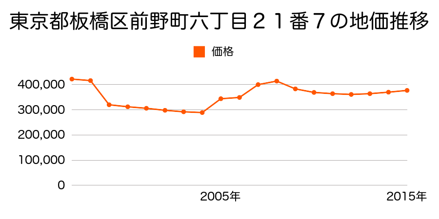 東京都板橋区徳丸三丁目１２１番９の地価推移のグラフ
