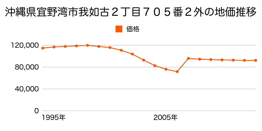 沖縄県宜野湾市宜野湾１丁目３１番の地価推移のグラフ