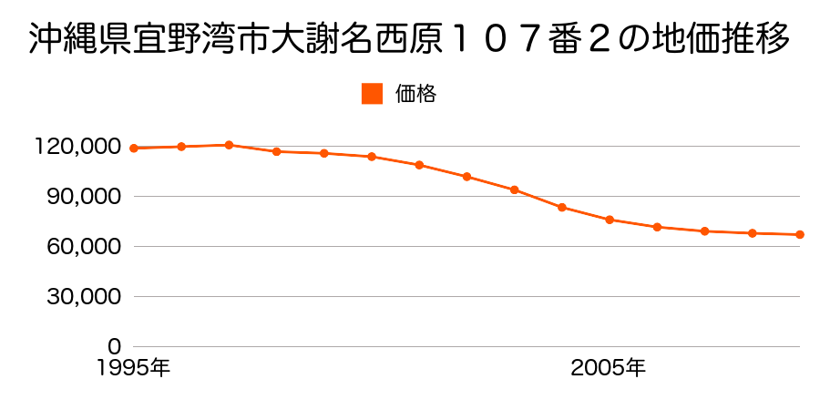 沖縄県宜野湾市大山５丁目９８４番２の地価推移のグラフ