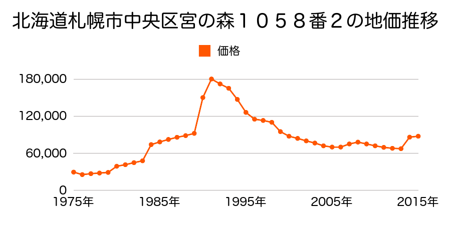 北海道札幌市中央区南２４条西１２丁目１１８８番１１外の地価推移のグラフ