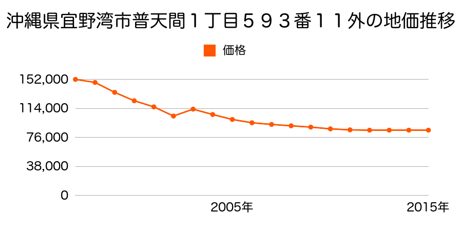 沖縄県宜野湾市普天間１丁目５７９番７外の地価推移のグラフ