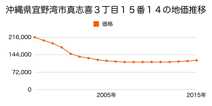 沖縄県宜野湾市真志喜３丁目１５番１４の地価推移のグラフ