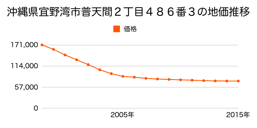 沖縄県宜野湾市普天間２丁目４８６番３外の地価推移のグラフ