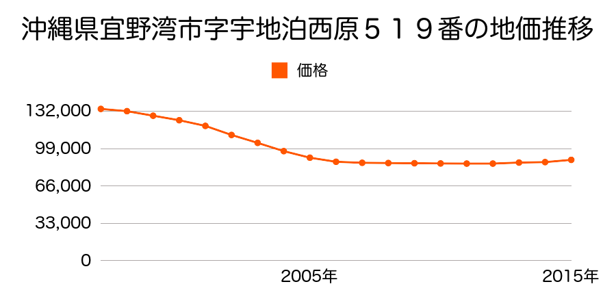 沖縄県宜野湾市字宇地泊西原５１９番の地価推移のグラフ