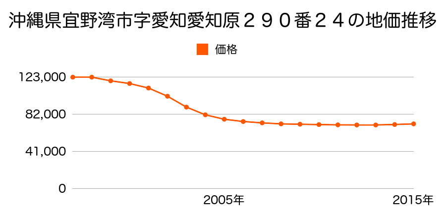 沖縄県宜野湾市愛知２丁目２９０番２４の地価推移のグラフ