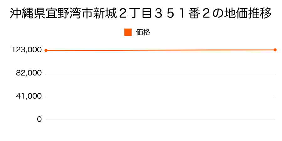 沖縄県宜野湾市新城２丁目３５１番２の地価推移のグラフ