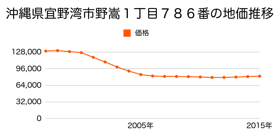 沖縄県宜野湾市野嵩１丁目７８６番の地価推移のグラフ